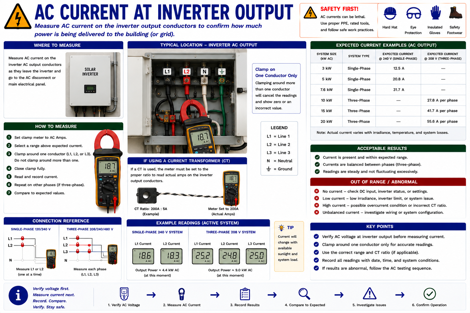 AC clamp meter measuring current at the output conductors of a photovoltaic string inverter