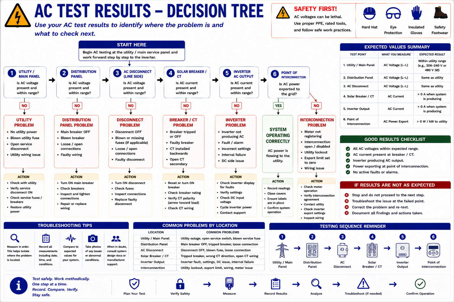 PV AC troubleshooting decision tree based on measured utility voltage, inverter AC voltage, and inverter output current