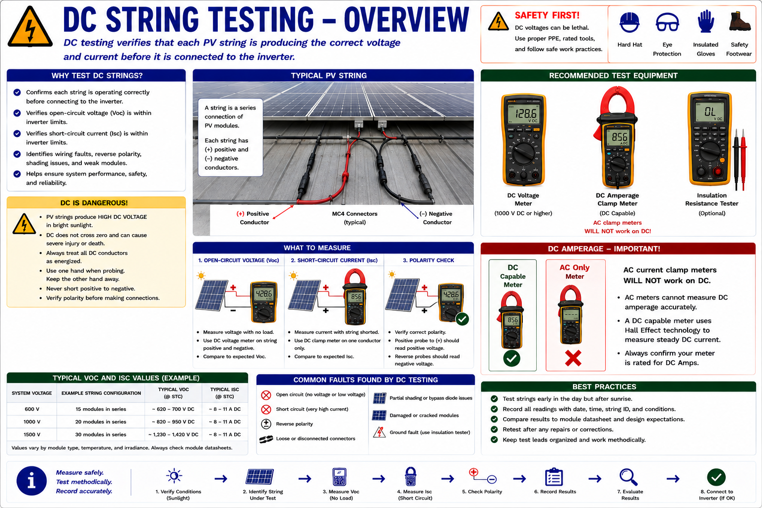 Overview of DC string testing on a photovoltaic string-inverter system showing array, strings, DC equipment, and inverter test points