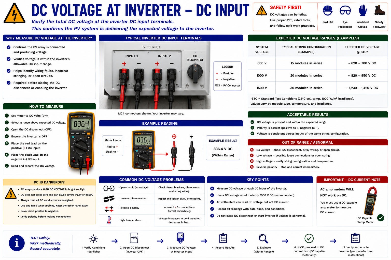 DC voltage measurement at the input of a photovoltaic string inverter