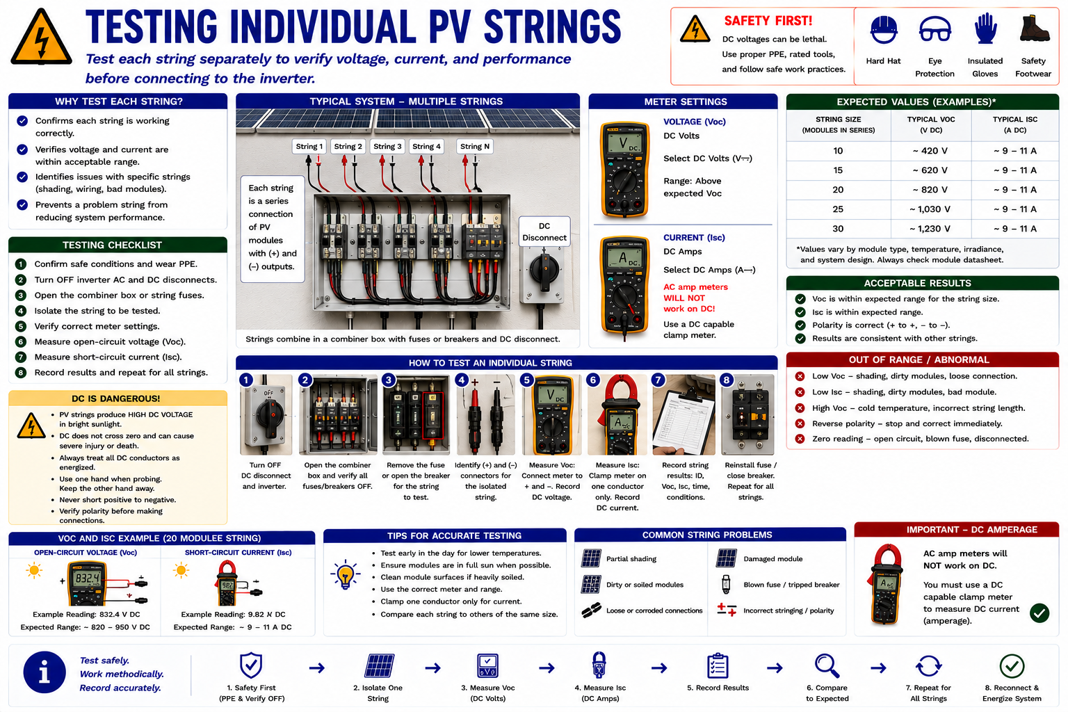 Testing individual photovoltaic strings and comparing DC measurements between string circuits
