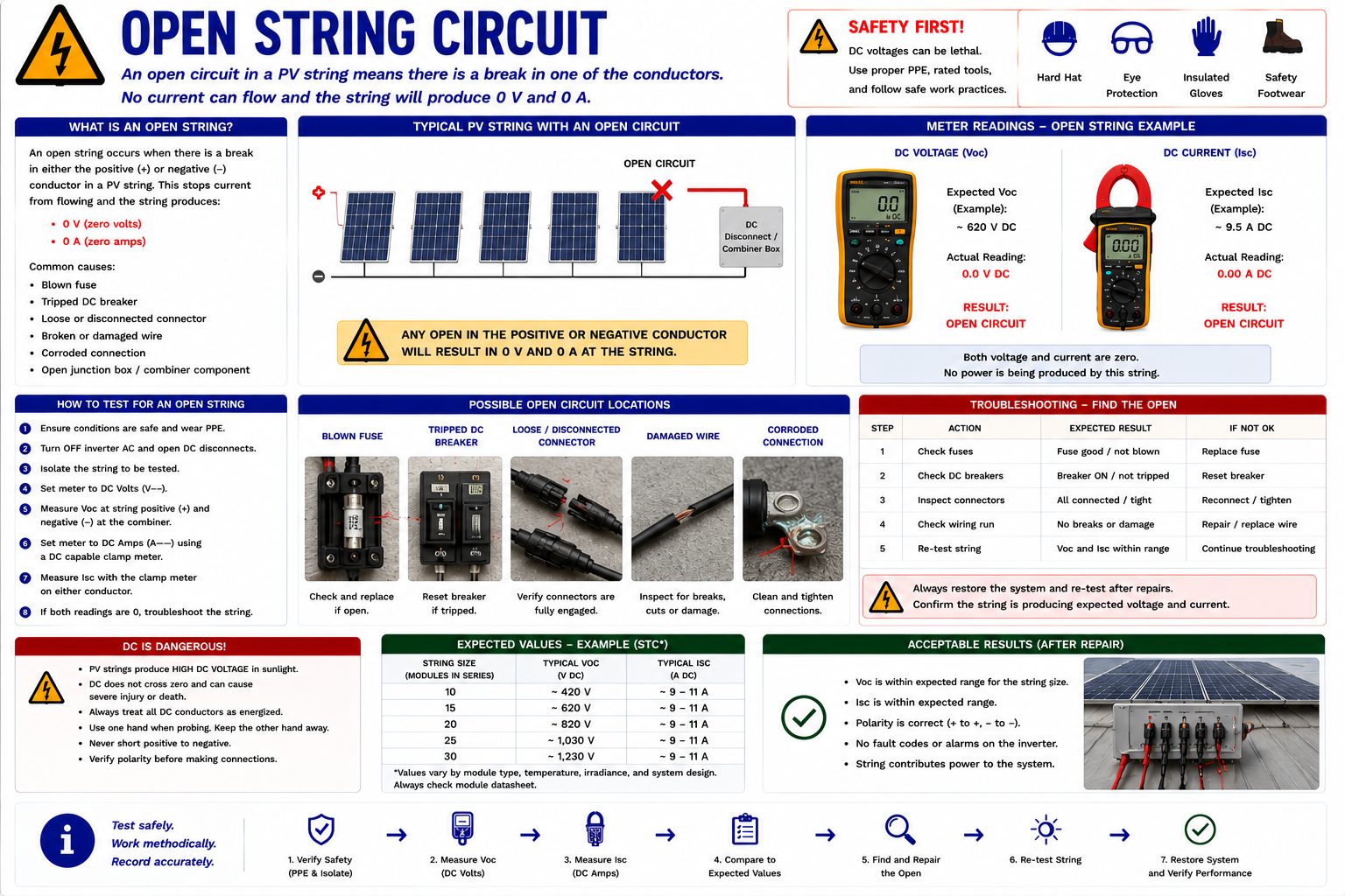Open photovoltaic string circuit showing an interruption in the series path and loss of normal string output