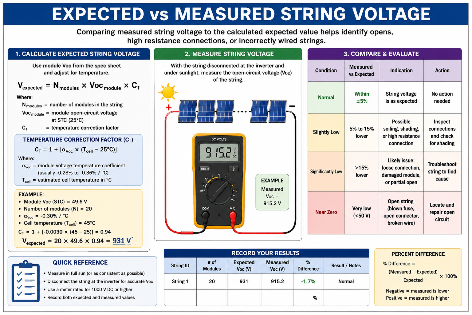 Expected versus measured photovoltaic string voltage comparison showing normal and abnormal DC string measurements