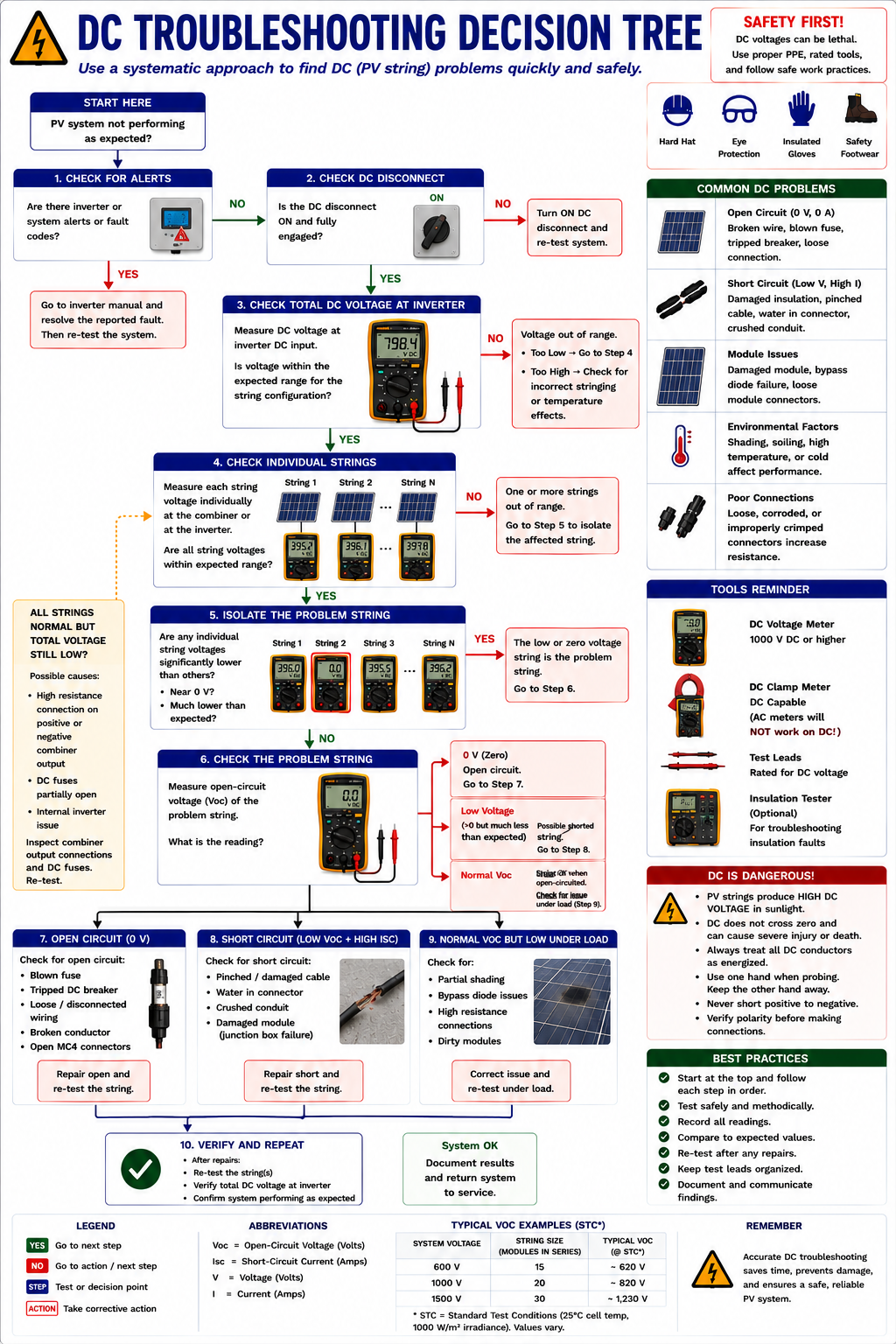 DC troubleshooting decision tree for photovoltaic string-inverter systems using inverter voltage, string voltage, current, and circuit comparisons