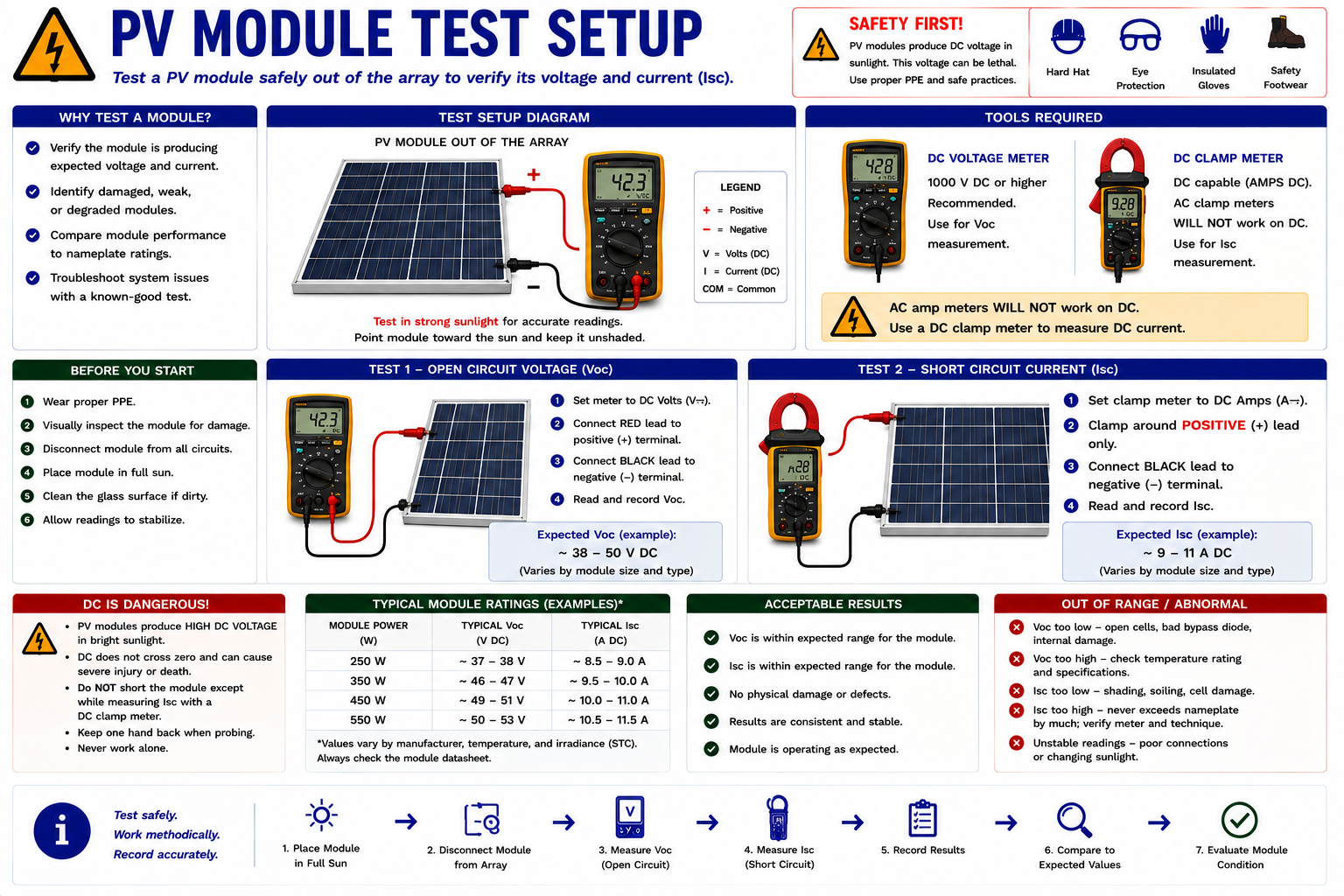 PV module electrical test setup showing proper module-level voltage and electrical testing connections
