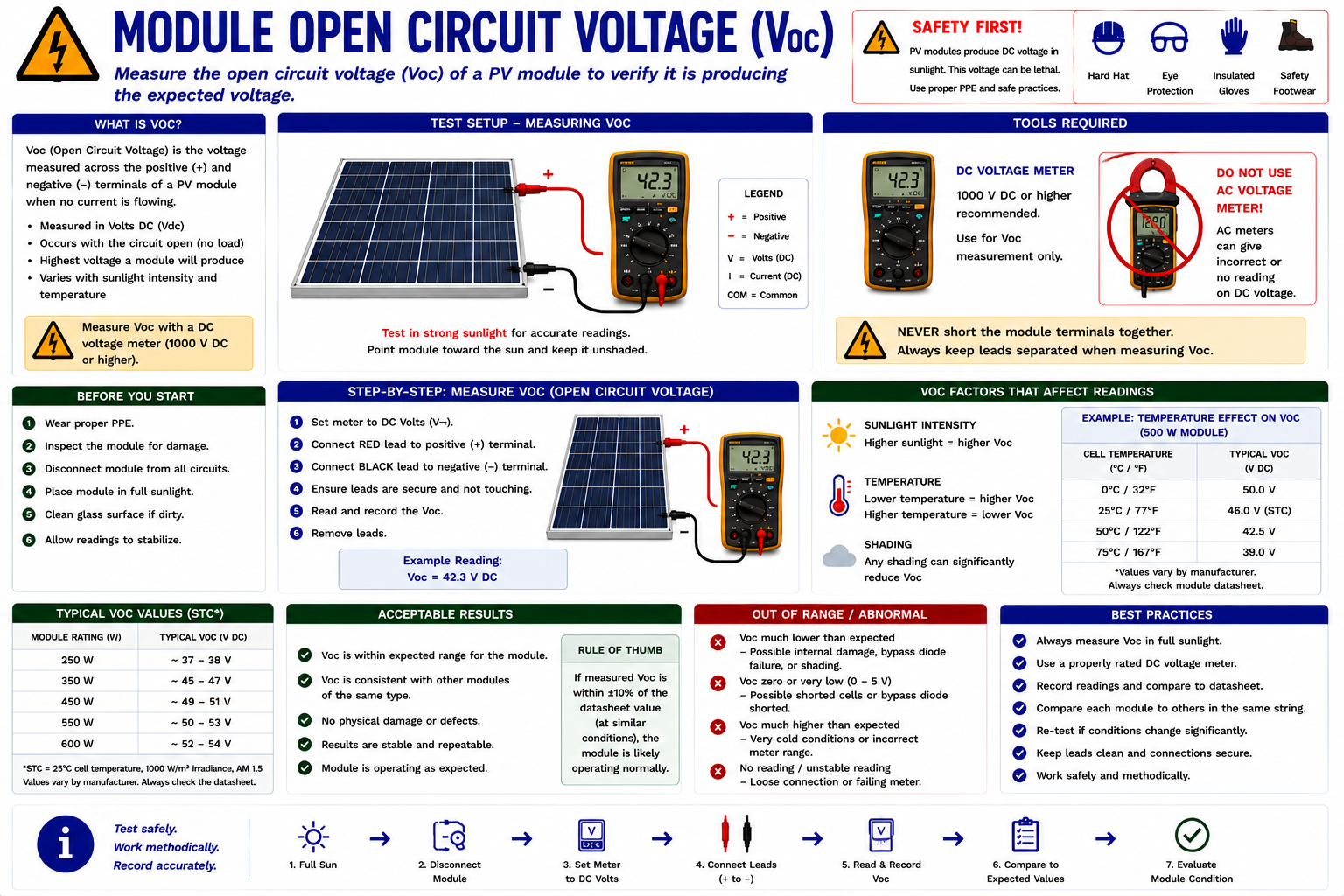 Digital multimeter measuring open-circuit voltage of an individual photovoltaic module