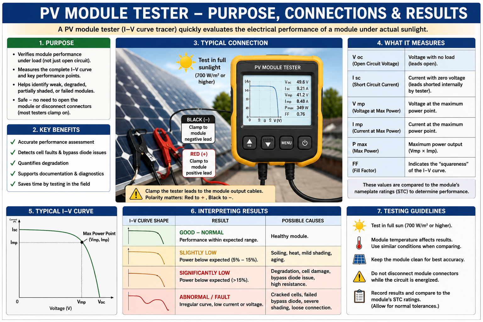 PV module tester connected to a photovoltaic module showing module test connections and electrical test results