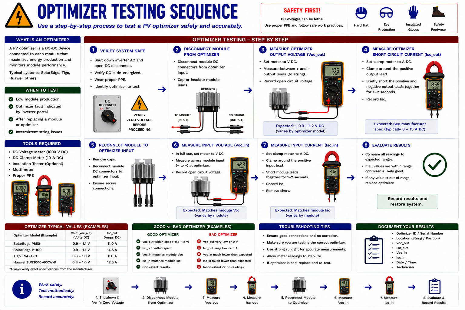 Power optimizer testing sequence for a photovoltaic system showing monitoring review, module checks, optimizer checks, and system verification