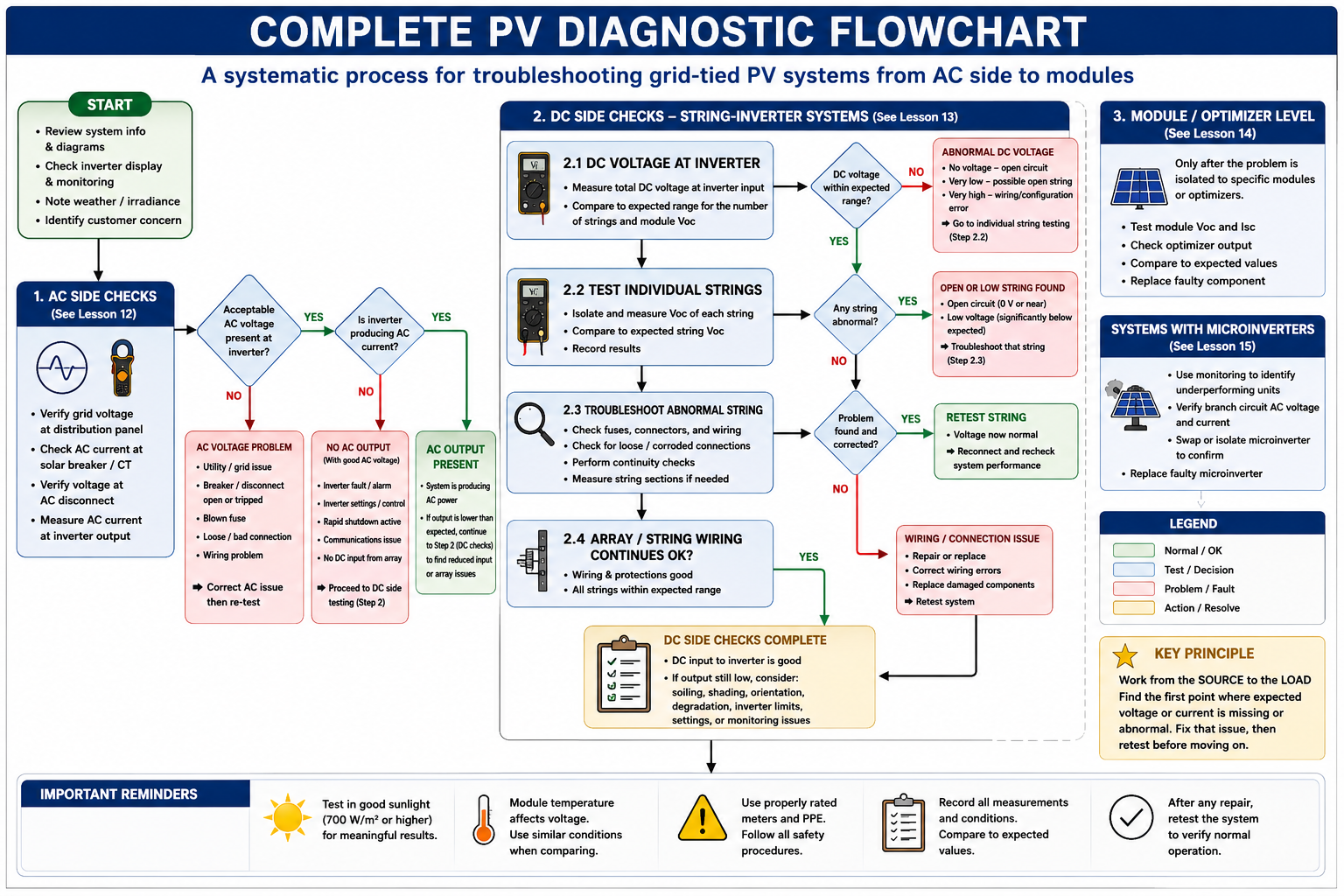 Complete photovoltaic system diagnostic flowchart progressing from system complaint through AC, inverter, DC string, and module-level testing