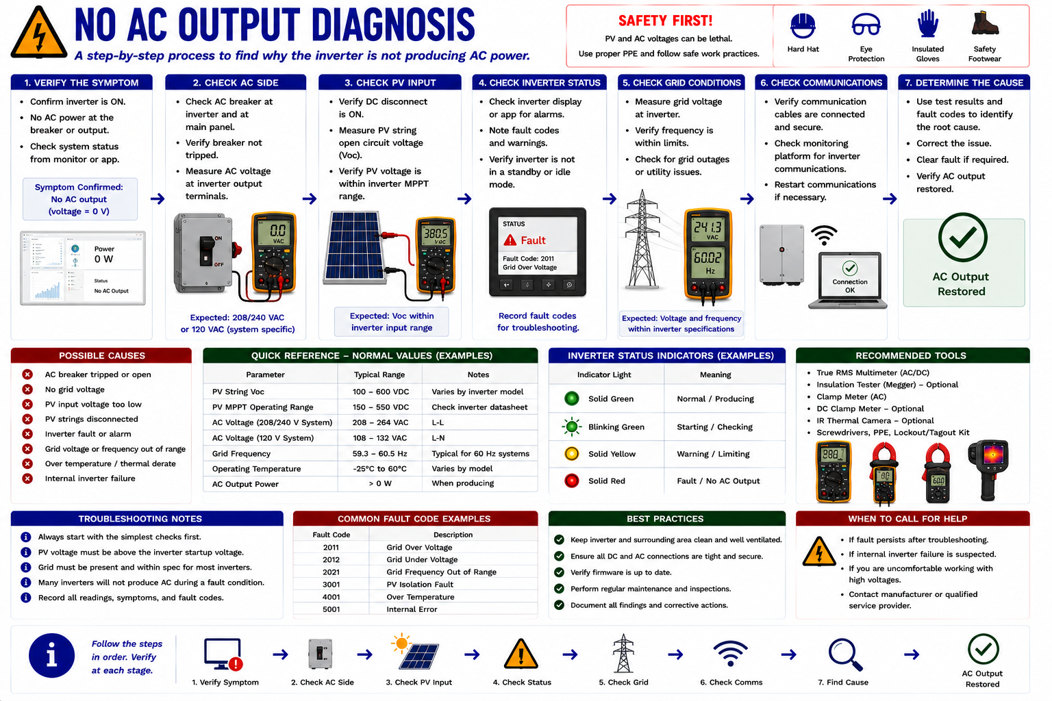 Photovoltaic no AC output diagnostic flow showing checks for utility AC, inverter status, DC input, shutdown conditions, and inverter operation