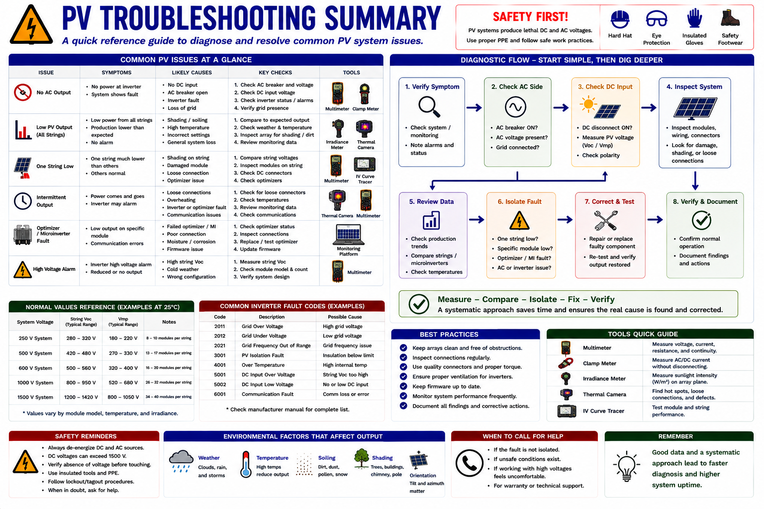 Photovoltaic troubleshooting summary showing systematic inspection, AC testing, DC testing, string comparison, module diagnosis, repair, and verification