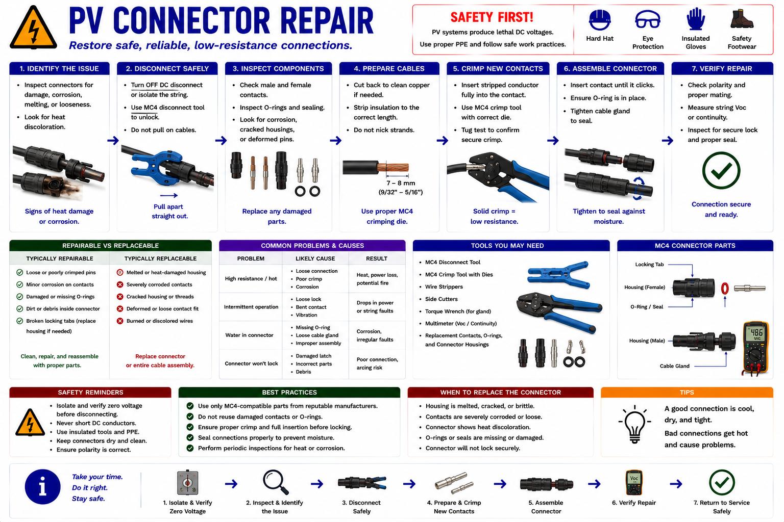 PV connector repair procedure showing damaged connector removal, conductor preparation, correct crimping, assembly, engagement, and verification