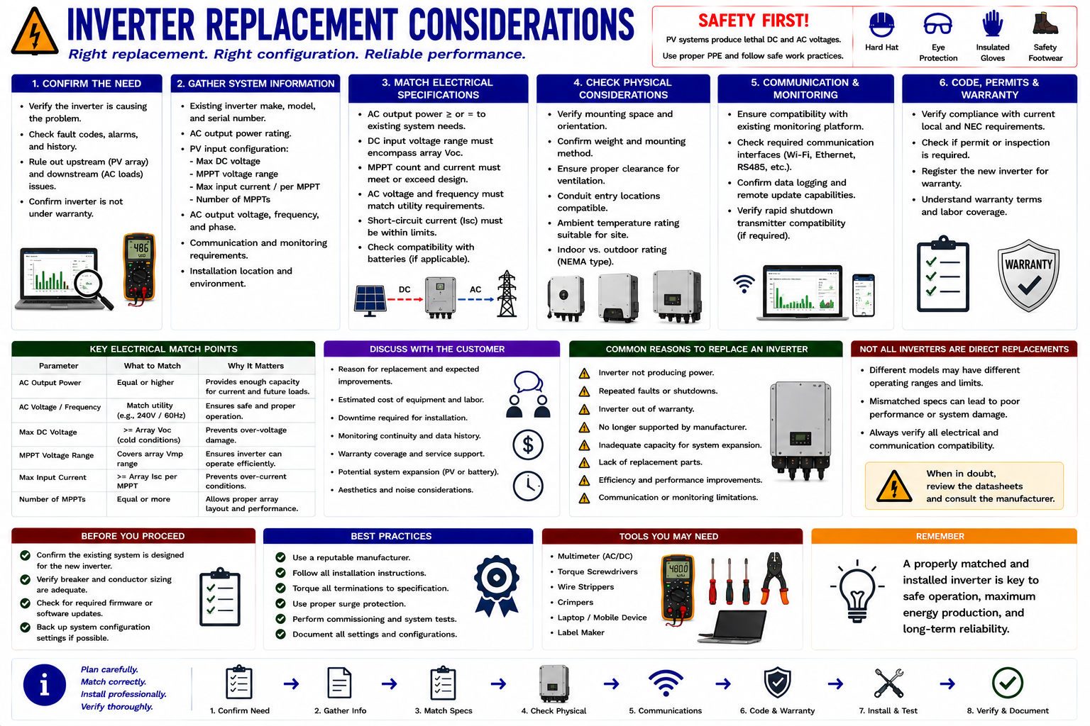 String inverter replacement considerations including DC input voltage, MPPT range, current, AC voltage, system power, communications, mounting, and equipment compatibility