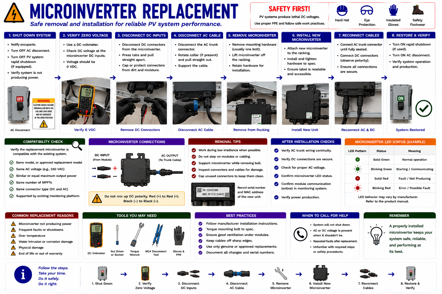 Microinverter replacement showing identification of original equipment, module compatibility, AC branch compatibility, communications, mounting, replacement, and commissioning
