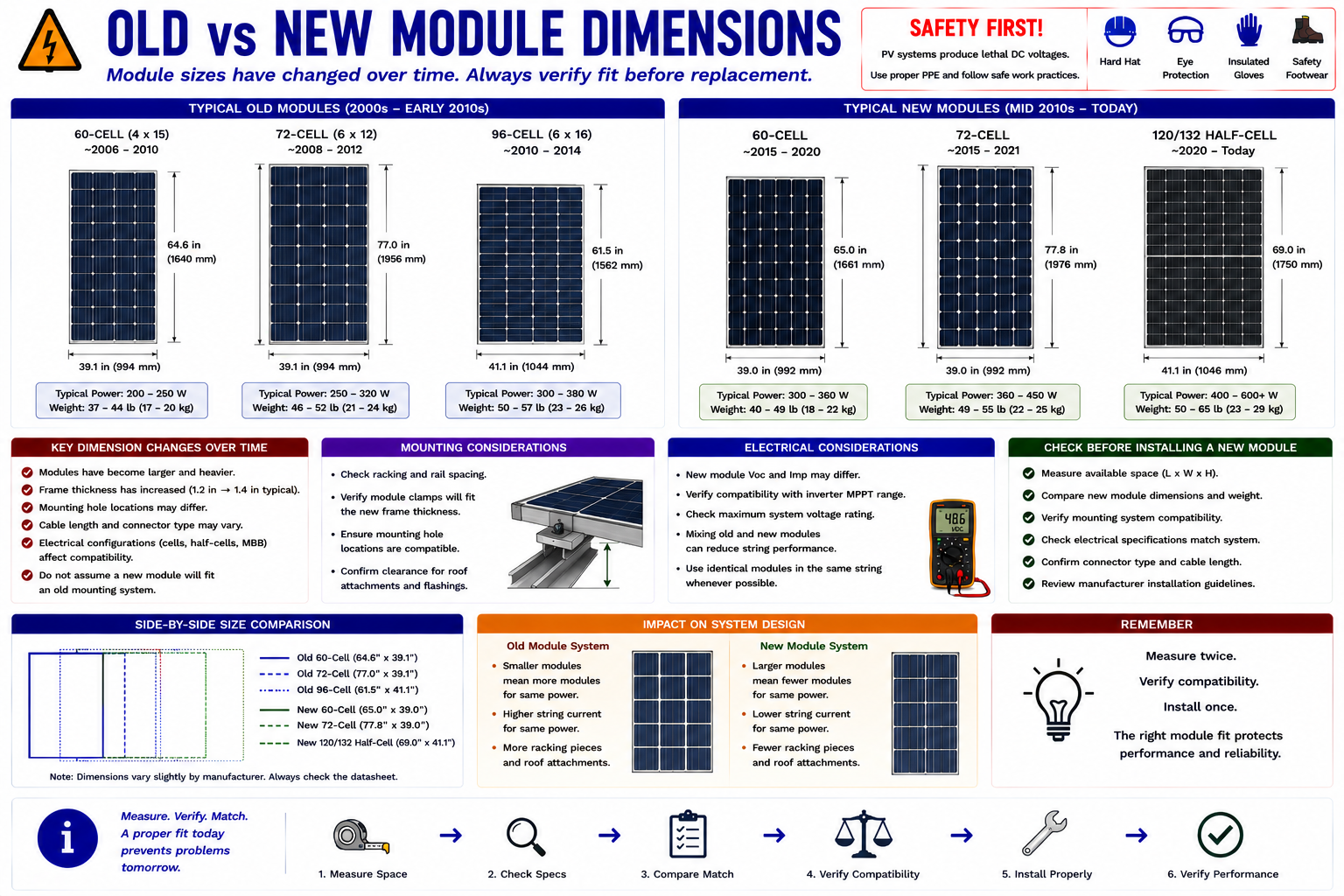 Comparison of older and newer photovoltaic module dimensions showing differences in overall length, width, frame geometry, and mounting locations