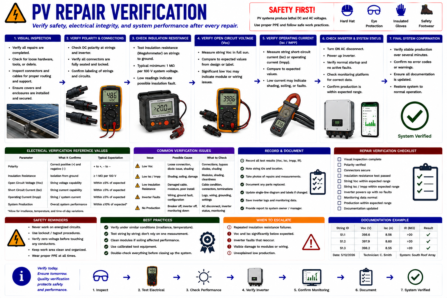 PV repair verification sequence showing inspection, electrical testing, inverter operation, monitoring confirmation, thermal verification, and comparison with pre-repair measurements