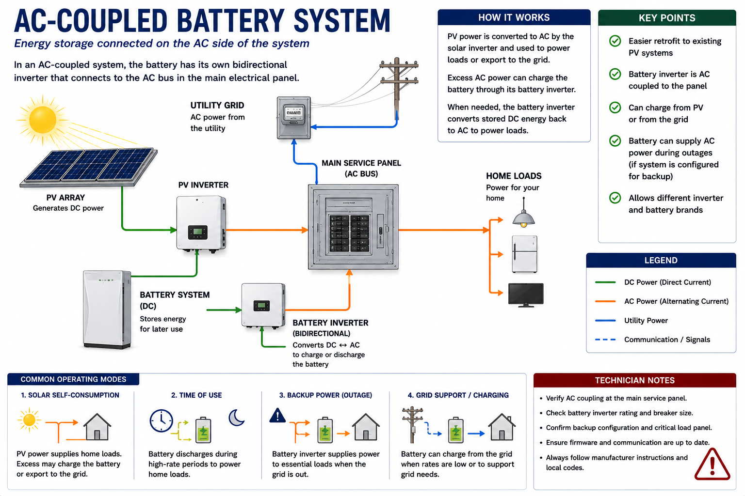 AC-coupled photovoltaic battery system showing a PV inverter and separate battery power-conversion equipment interconnected on the AC side