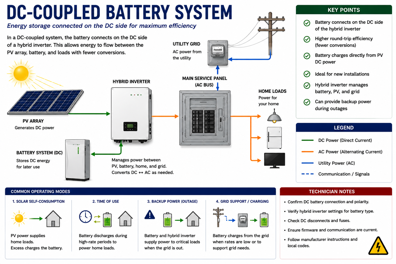 DC-coupled photovoltaic battery system showing PV array and battery connected through shared hybrid power-conversion equipment