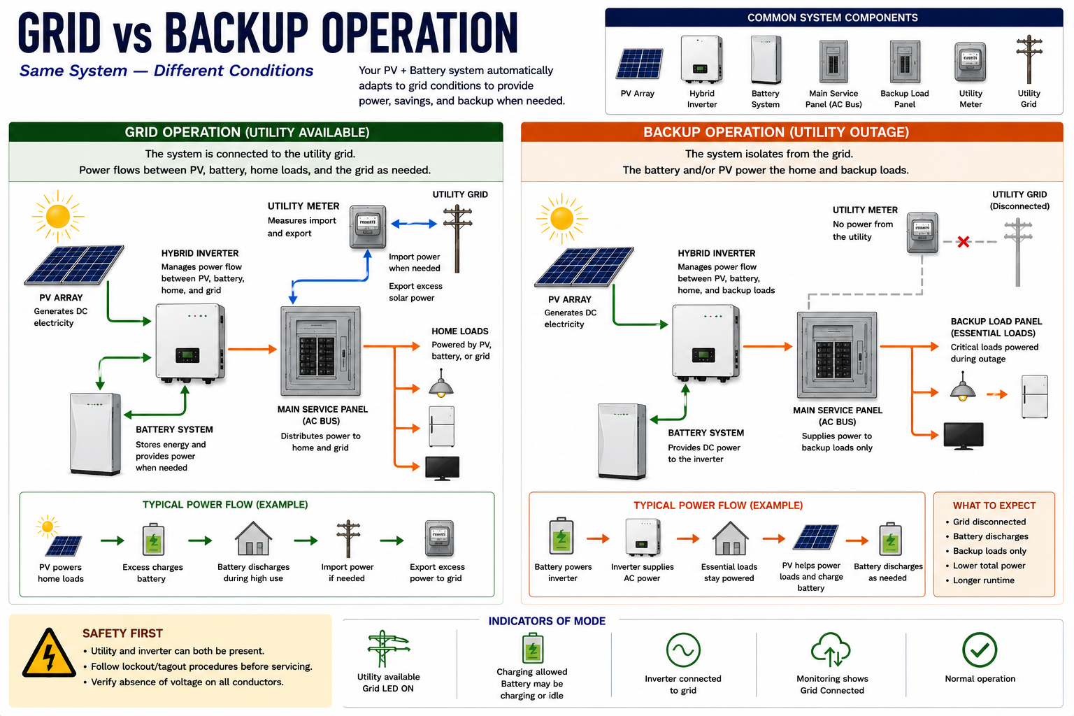Comparison of grid-connected and backup operation in a photovoltaic battery energy storage system showing utility connection, isolation, battery power, and backed-up loads