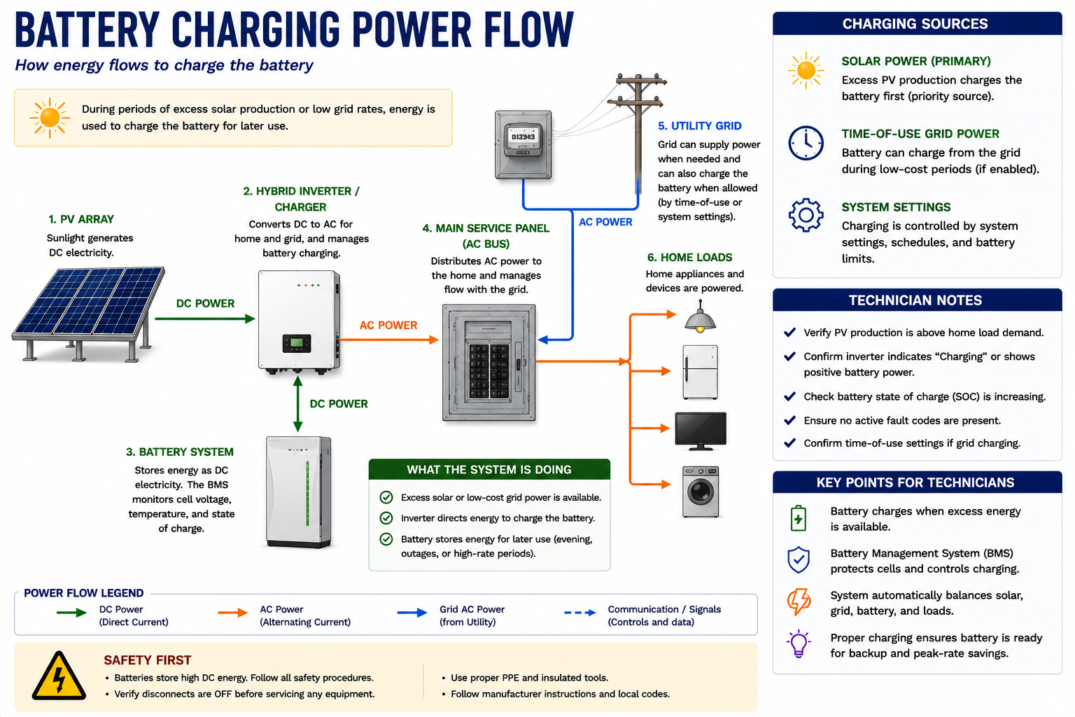 Battery charging power flow showing electrical energy moving from photovoltaic generation through power-conversion equipment toward battery storage