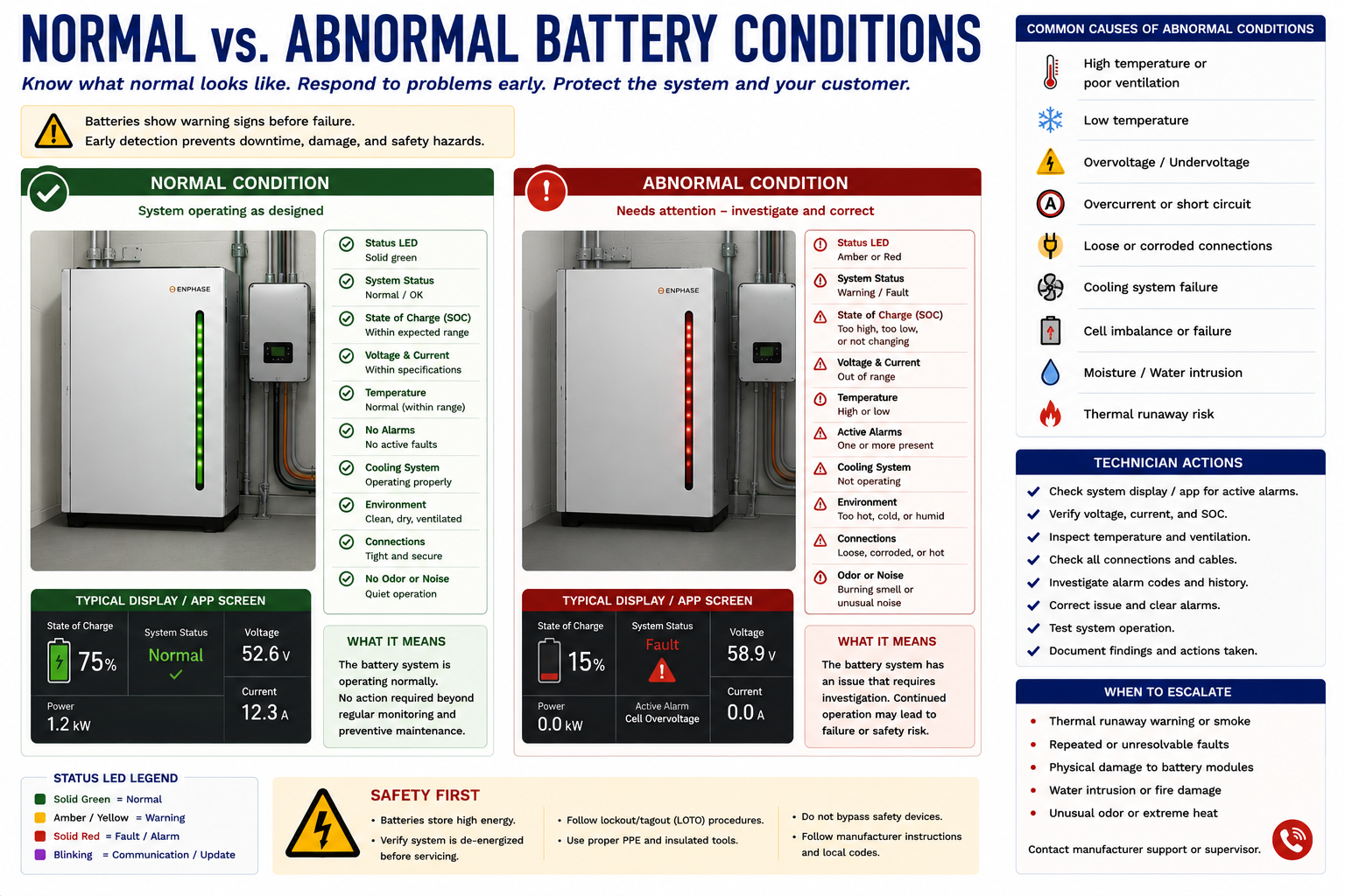 Comparison of normal and abnormal battery energy storage equipment conditions including intact enclosure versus swelling, damage, overheating, leakage, and other warning signs