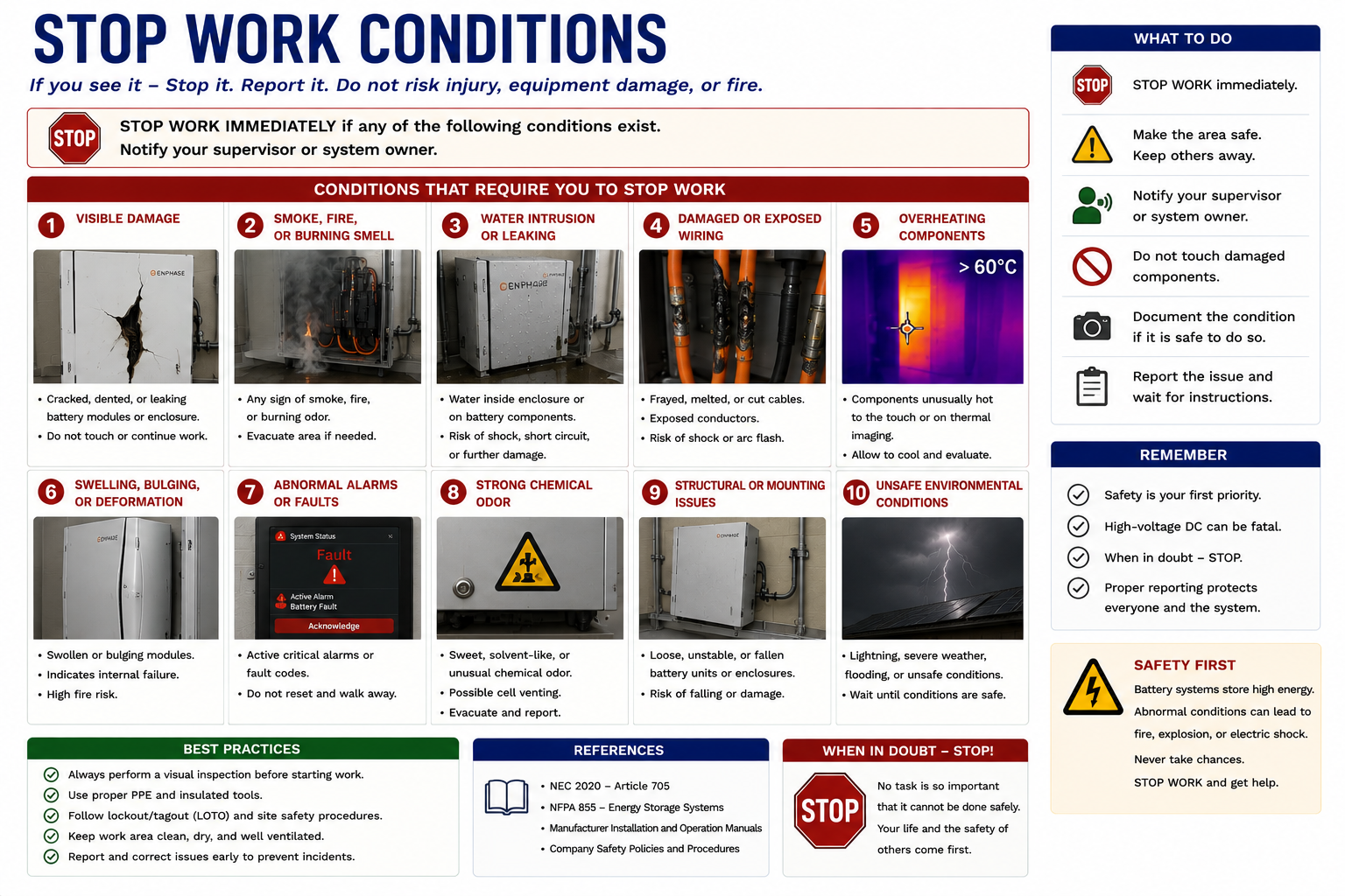 Battery energy storage stop-work conditions including smoke, fire, swelling, severe overheating, unusual odor, major physical damage, water exposure, and unsafe electrical conditions