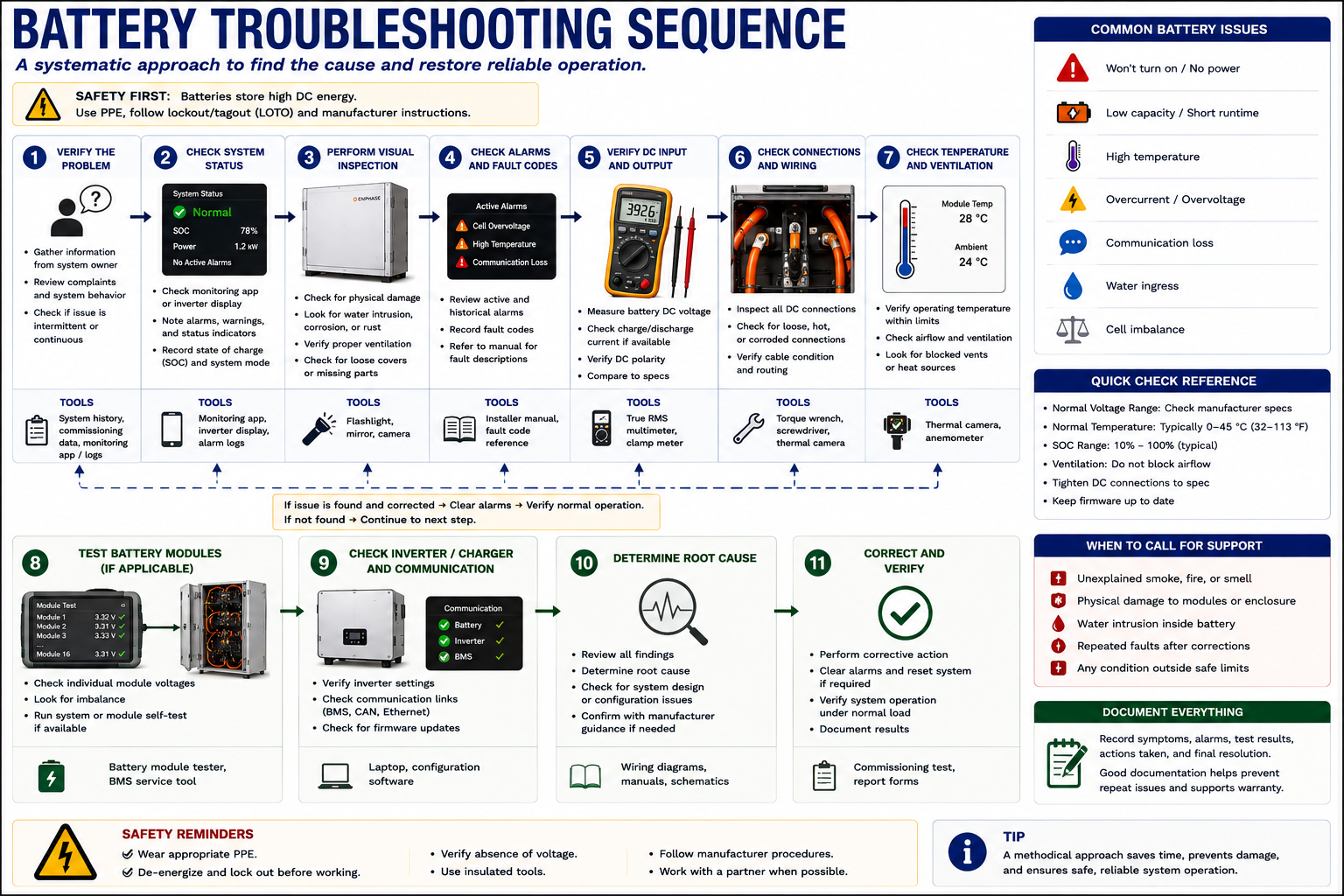 Systematic battery energy storage troubleshooting sequence progressing from complaint verification and system status through power path testing and fault isolation