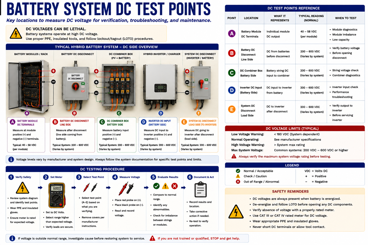 Battery energy storage DC test points showing appropriate external battery and DC power-conversion measurement locations